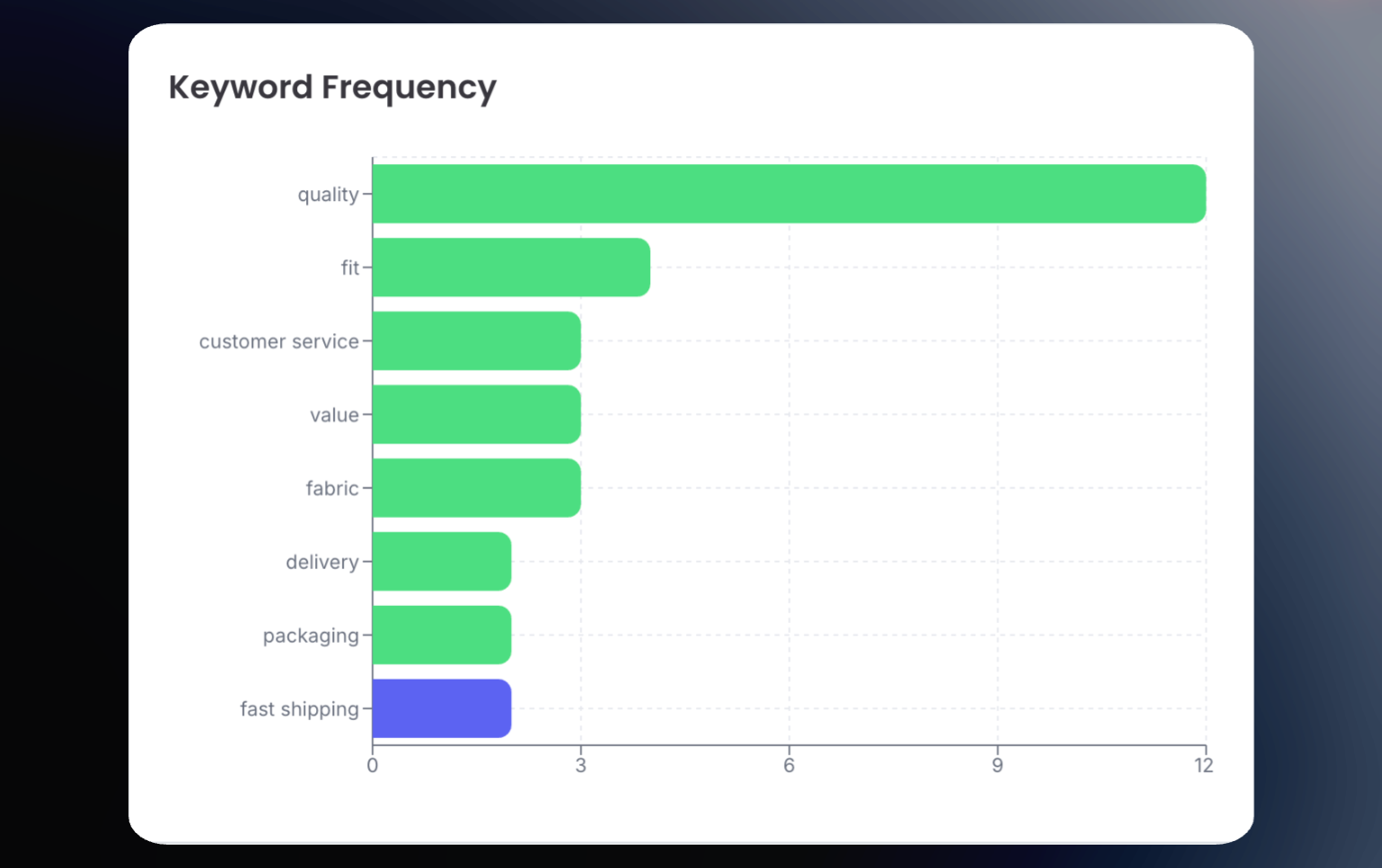 Keyword frequency analysis